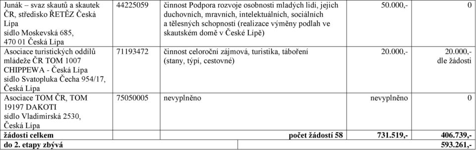 jejich duchovních, mravních, intelektuálních, sociálních a tělesných schopností (realizace výměny podlah ve skautském domě v České Lípě) 71193472 činnost celoroční zájmová,