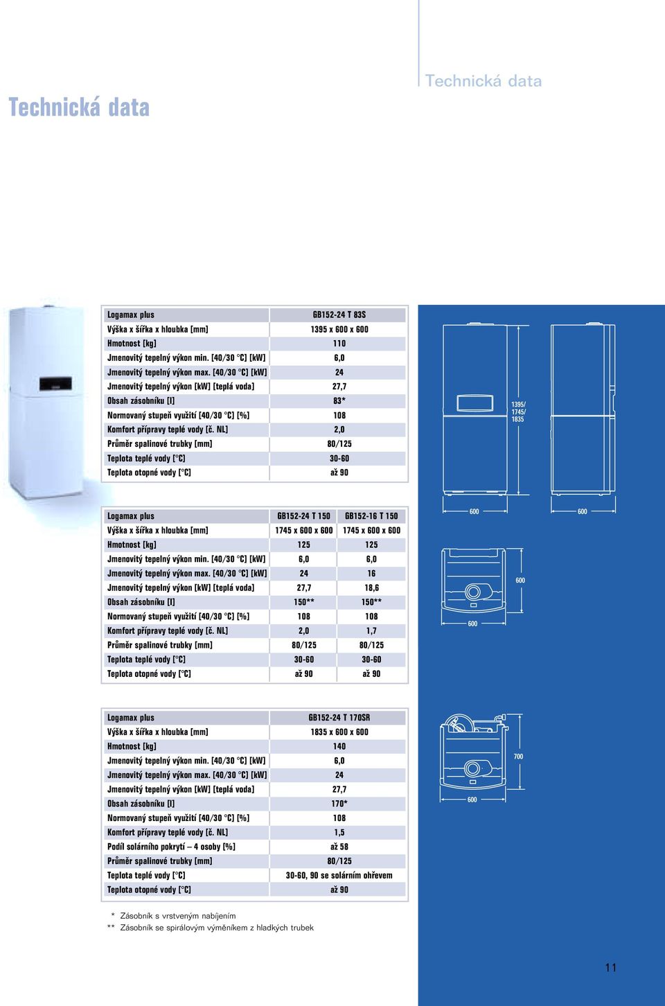 NL]2,0 Průměr spalinové trubky [mm]80/125 Teplota teplé vody [ C]30-60 Teplota otopné vody [ C]až 90 Logamax plus GB152-24 T 150 GB152-16 T 150 Výška x šířka x hloubka [mm]1745 x 600 x 600 1745 x 600