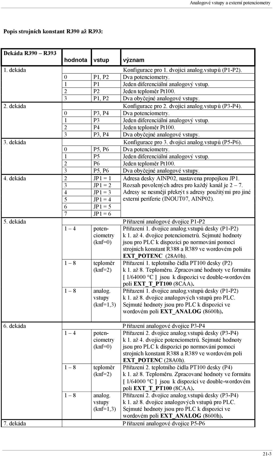 2 P4 Jeden teploměr Pt100. 3 P3, P4 Dva obyčejné analogové y. Konfigurace pro 3. dvojici analog.ů (P5-P6). 0 P5, P6 Dva y. 1 P5 Jeden diferenciální. 2 P6 Jeden teploměr Pt100.