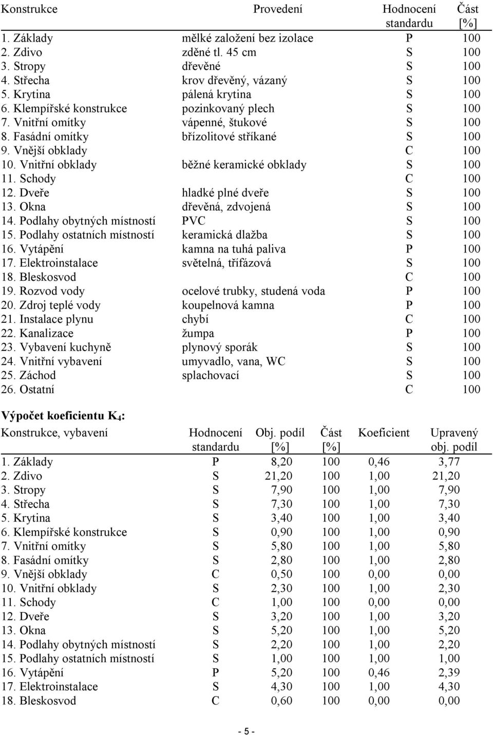 Vnitřní obklady běžné keramické obklady S 100 11. Schody C 100 12. Dveře hladké plné dveře S 100 13. Okna dřevěná, zdvojená S 100 14. Podlahy obytných místností PVC S 100 15.