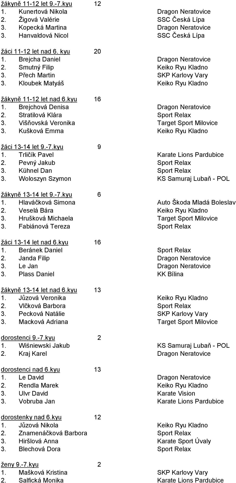 kyu Beránek Daniel Janda Filip Le Jan Plass Daniel žákyně 3- let nad 6.kyu Jůzová Veronika Vlčková Barbora Pecková Natálie Macková Adriana dorostenci 9.-7.