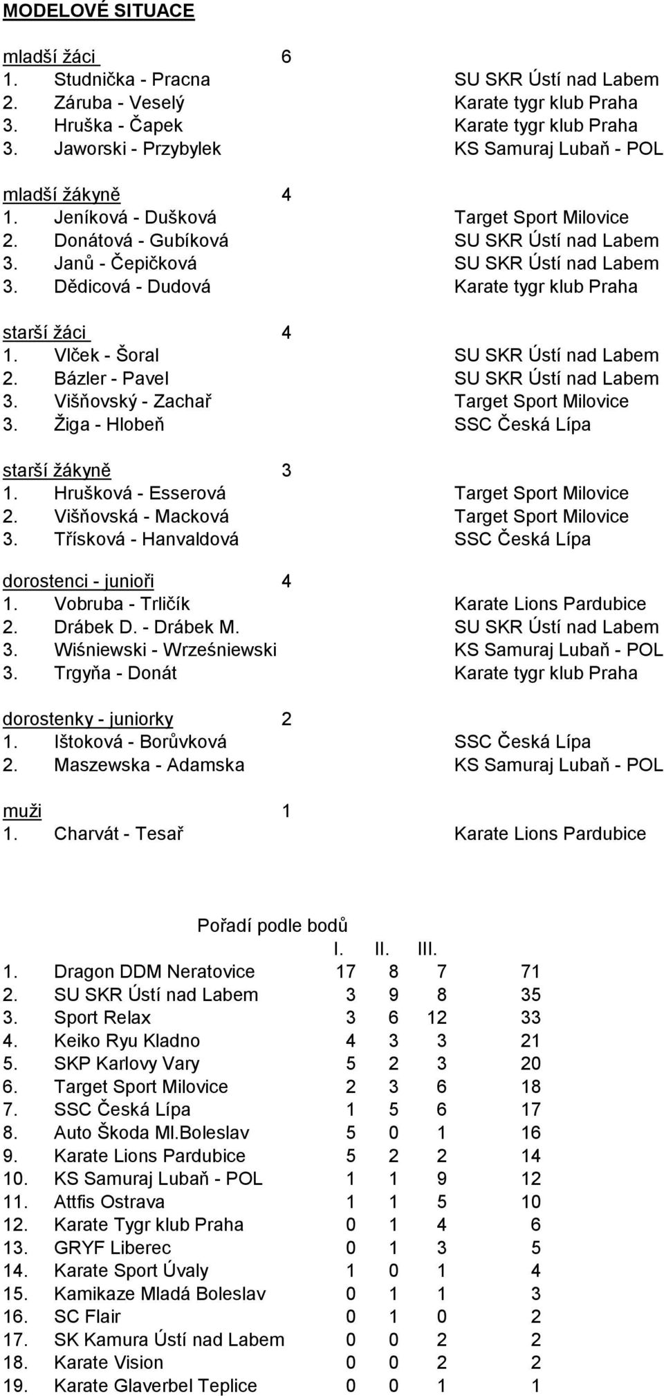 - Drábek M. Wiśniewski - Wrześniewski Trgyňa - Donát dorostenky - juniorky Ištoková - Borůvková Maszewska - Adamska muži Charvát - Tesař Pořadí podle bodů I. II. III.