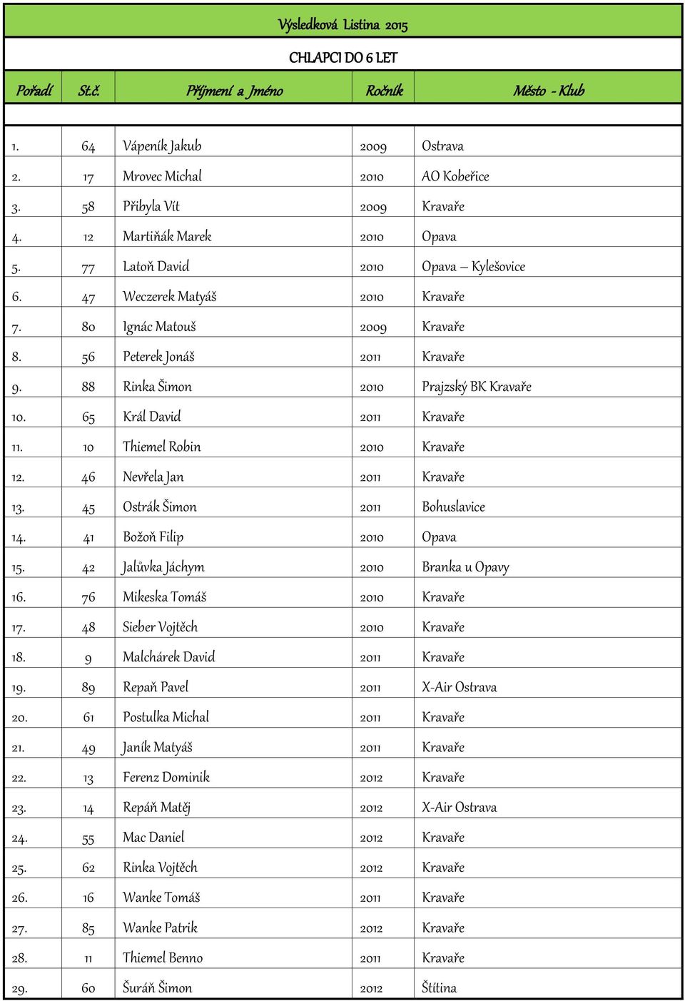 88 Rinka Šimon 2010 Prajzský BK Kravaře 10. 65 Král David 2011 Kravaře 11. 10 Thiemel Robin 2010 Kravaře 12. 46 Nevřela Jan 2011 Kravaře 13. 45 Ostrák Šimon 2011 Bohuslavice 14.