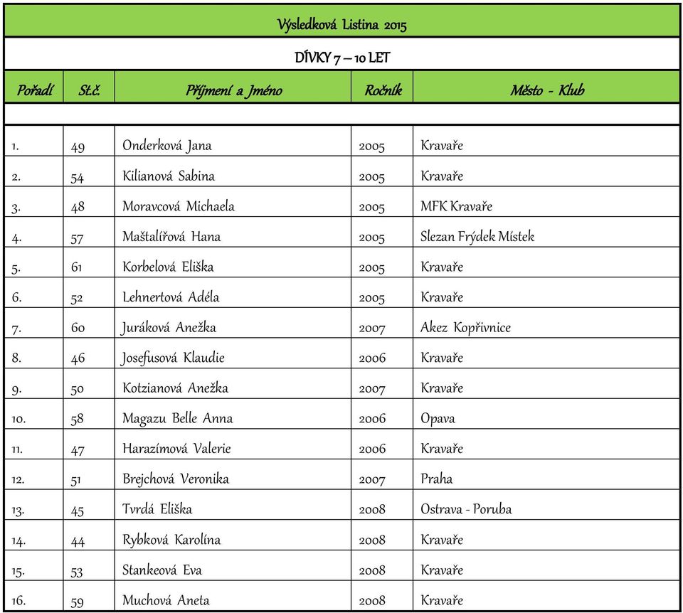 60 Juráková Anežka 2007 Akez Kopřivnice 8. 46 Josefusová Klaudie 2006 Kravaře 9. 50 Kotzianová Anežka 2007 Kravaře 10. 58 Magazu Belle Anna 2006 Opava 11.
