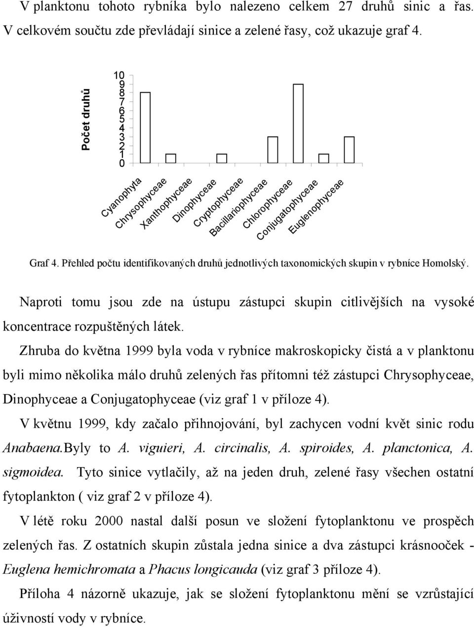 Přehled počtu identifikovaných druhů jednotlivých taxonomických skupin v rybníce Homolský. Naproti tomu jsou zde na ústupu zástupci skupin citlivějších na vysoké koncentrace rozpuštěných látek.