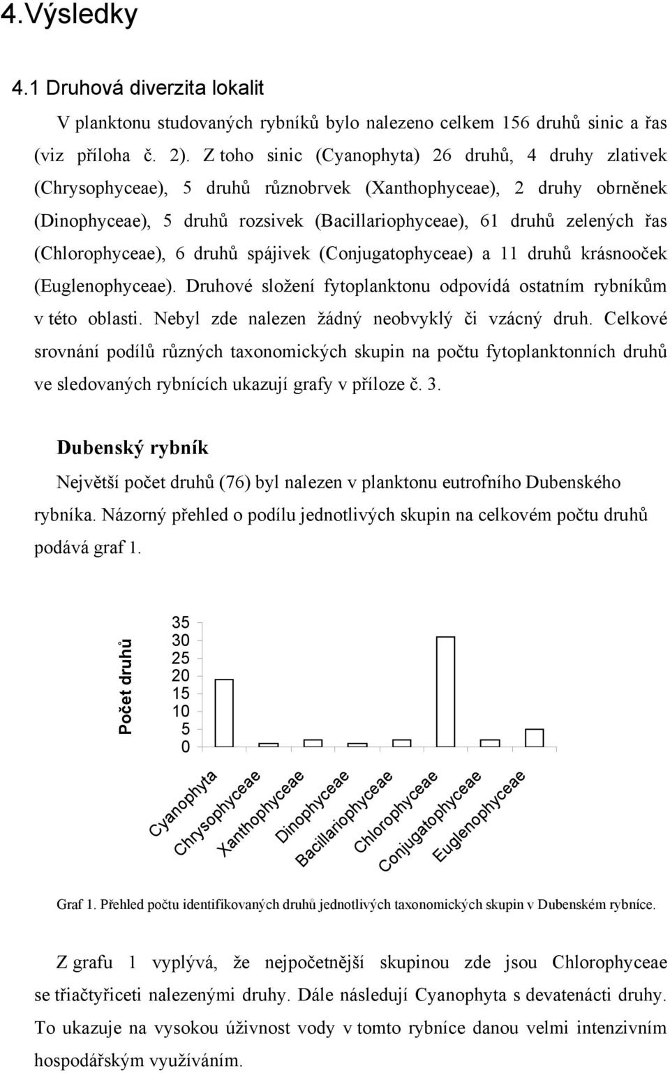 (Chlorophyceae), 6 druhů spájivek (Conjugatophyceae) a 11 druhů krásnooček (Euglenophyceae). Druhové složení fytoplanktonu odpovídá ostatním rybníkům v této oblasti.