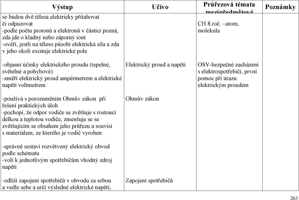 pole -objasní účinky elektrického proudu (tepelné, světelné a pohybové) -změří elektrický proud ampérmetrem a elektrické napětí voltmetrem -používá s porozuměním Ohmův zákon při řešení praktických