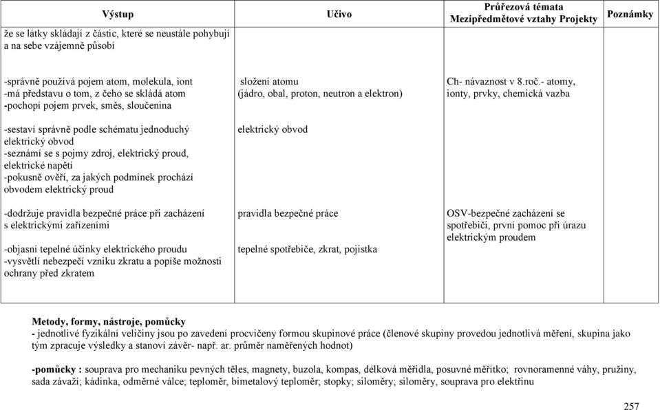 - atomy, ionty, prvky, chemická vazba -sestaví správně podle schématu jednoduchý elektrický obvod -seznámí se s pojmy zdroj, elektrický proud, elektrické napětí -pokusně ověří, za jakých podmínek