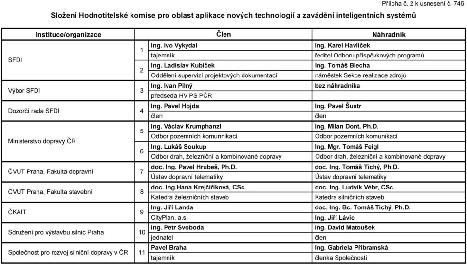 11 Ing. Ivo Vykydal Ing. Karel Havlíček tajemník ředitel Odboru příspěvkových programů Ing. Ladislav Kubíček Ing.