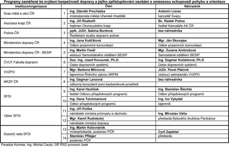 Radek Polma hejtman Olomouckého kraje ředitel Kanceláře AK ČR pplk. JUDr. Sabina Burdová bez náhradníka Ředitelství služby dopravní policie Ing. Jana Košťálová Mgr.