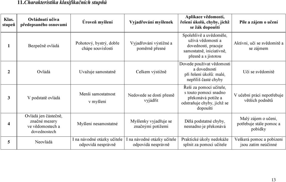 samostatně Celkem výstižně 3 V podstatě ovládá 4 Ovládá jen částečně, značné mezery ve vědomostech a dovednostech 5 Neovládá Menší samostatnost v myšlení Myšlení nesamostatné I na návodné otázky