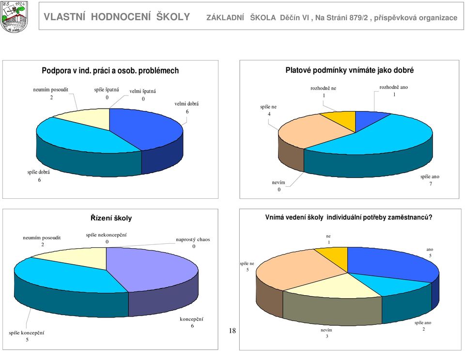 špatná velmi dobrá 6 4 rozhodně ne rozhodně ano spíše dobrá 6 nevím 7 Řízení školy