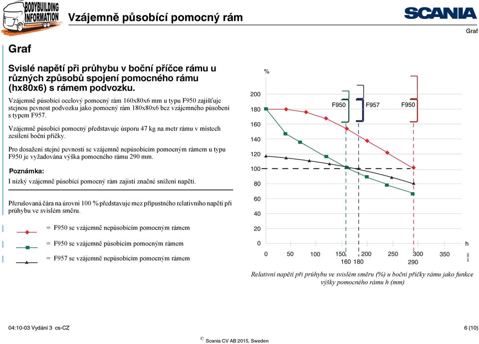 Vzájemně působící pomocný představuje úsporu 47 kg na metr rámu v místech zesílení boční příčky.