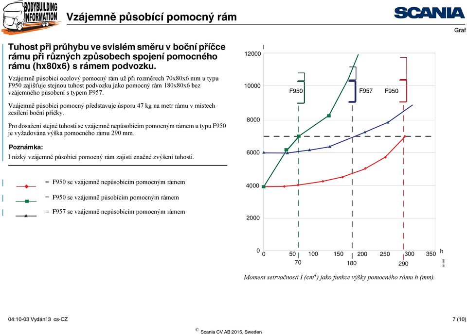 Vzájemně působící pomocný představuje úsporu 47 kg na metr rámu v místech zesílení boční příčky.