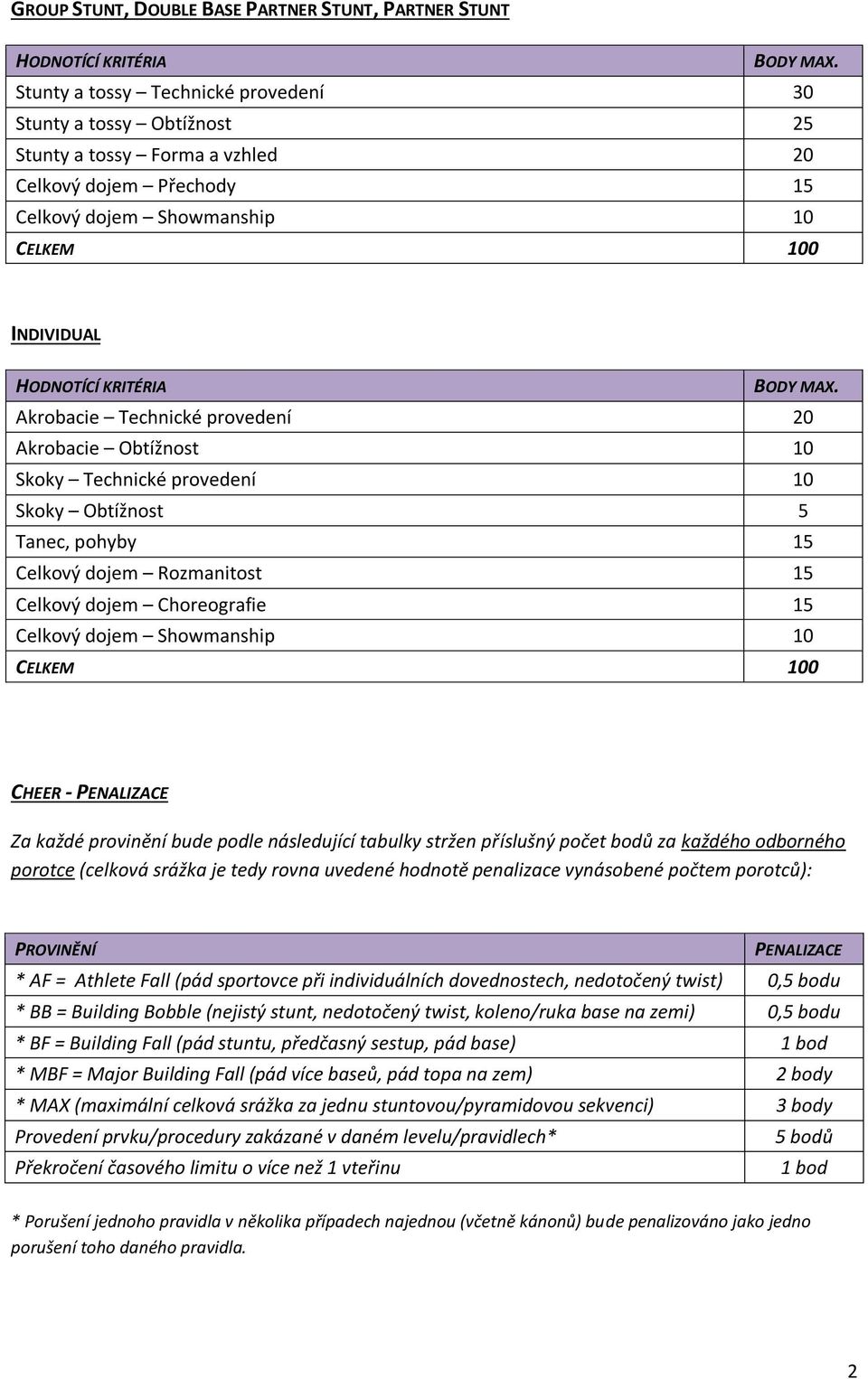 Choreografie 15 Celkový dojem Showmanship 10 CHEER - * AF = Athlete Fall (pád sportovce při individuálních dovednostech, nedotočený twist) 0,5 bodu * BB = Building Bobble (nejistý stunt, nedotočený