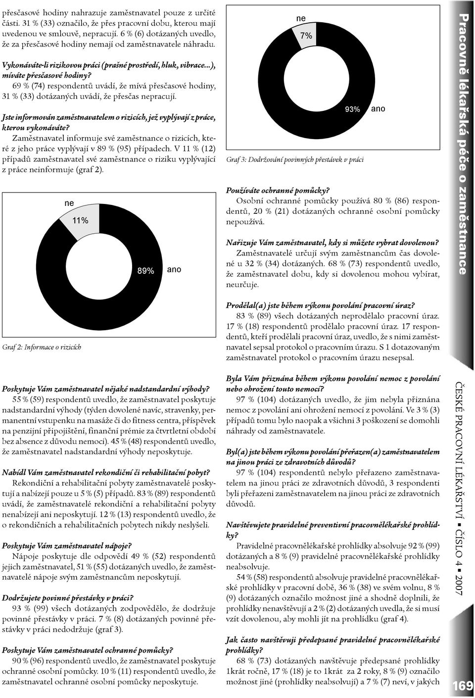 69 % (74) respondentù uvádí, že mívá pøesèasové hodiny, 31 % (33) dotázaných uvádí, že pøesèas nepracují. Jste informován zamìstnavatelem o rizicích, jež vyplývají z práce, kterou vykonáváte?