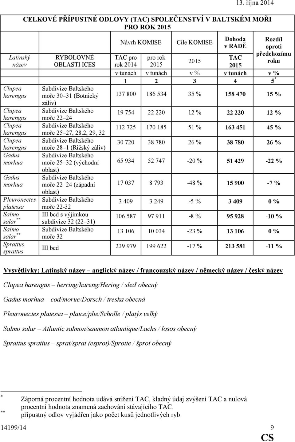 2, 29, 32 Subdivize Baltského moře 28 1 (Rižský záliv) Subdivize Baltského moře 25 32 (východní oblast) Subdivize Baltského moře 22 24 (západní oblast) Subdivize Baltského moře 22-32 III bcd s