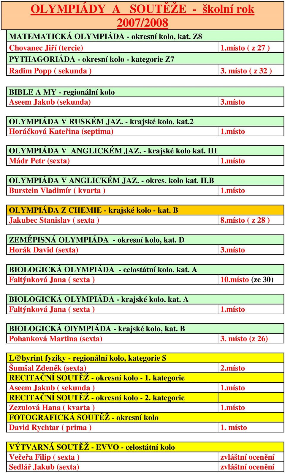 III Mádr Petr (sexta) OLYMPIÁDA V ANGLICKÉM JAZ. - okres. kolo kat. II.B Burstein Vladimír ( kvarta ) 3.místo 1.místo 1.místo 1.místo OLYMPIÁDA Z CHEMIE - krajské kolo - kat.