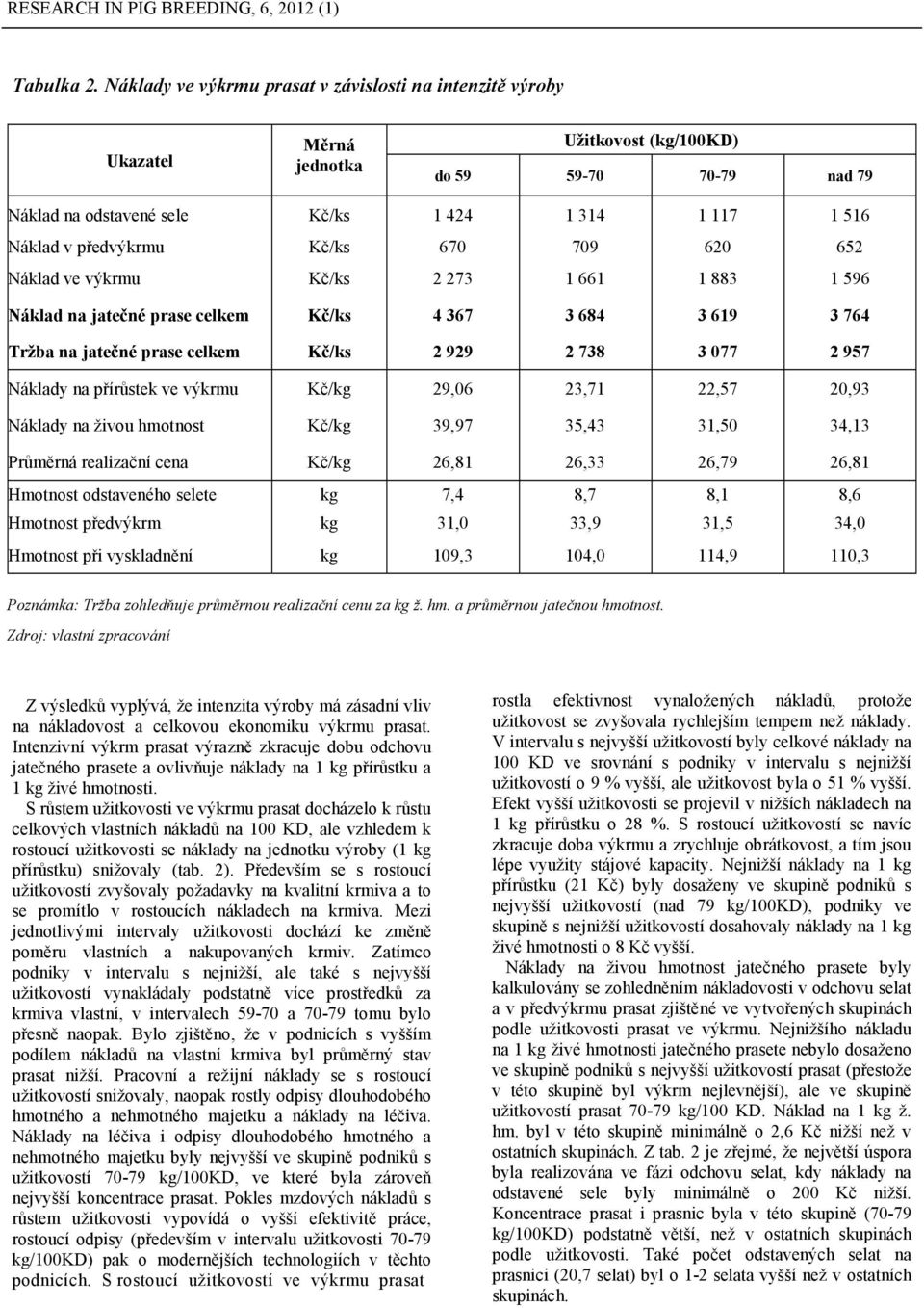 předvýkrmu Kč/ks 670 709 620 652 Náklad ve výkrmu Kč/ks 2 273 1 661 1 883 1 596 Náklad na jatečné prase celkem Kč/ks 4367 3684 3619 3764 Tržba na jatečné prase celkem Kč/ks 2929 2738 3077 2957