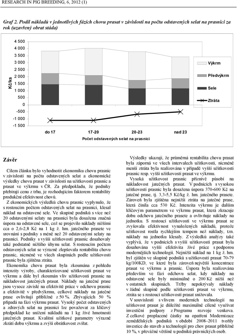 do 17 17-20 20-23 nad 23 Počet odstavených selat na prasnici Výkrm Předvýkrm Sele Ztráta Závěr Cílem článku bylo vyhodnotit ekonomiku chovu prasnic v závislosti na počtu odstavených selat a