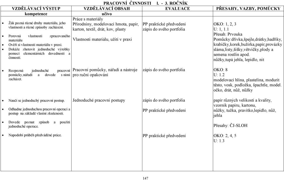 Práce s materiály Přírodniny, modelovací hmota, papír, karton, textil, drát, kov, plasty Vlastnosti materiálu, užití v praxi OKO: 1, 2, 3 U: 1, 1.