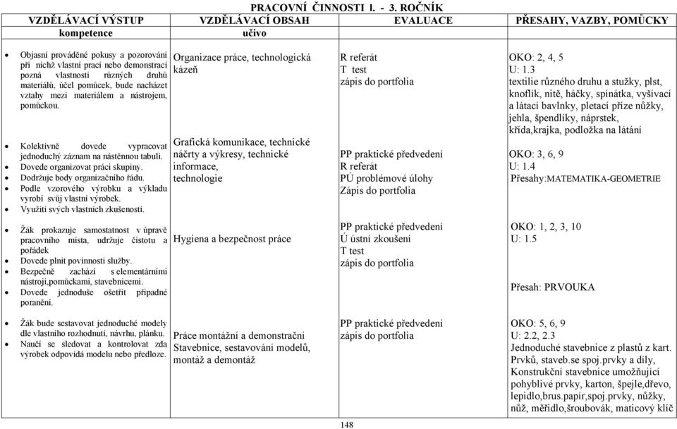 pomůckou. Kolektivně dovede vypracovat jednoduchý záznam na nástěnnou tabuli. Dovede organizovat práci skupiny. Dodržuje body organizačního řádu.