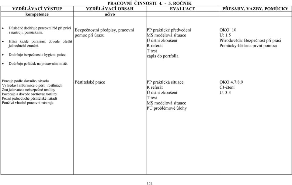 5 Přírodověda: Bezpečnost při práci Pomůcky-lékárna první pomoci Dodržuje pořádek na pracovním místě. Pracuje podle slovního návodu Vyhledává informace o pěst.