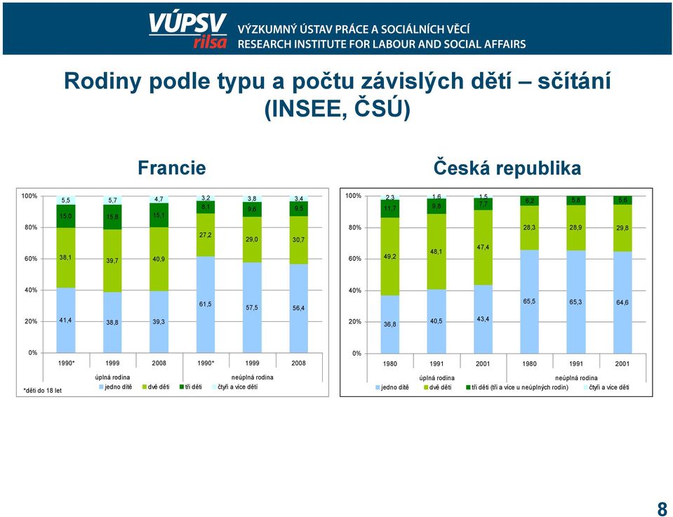 20% 41,4 38,8 39,3 20% 36,8 40,5 43,4 0% 1990* 1999 2008 1990* 1999 2008 0% 1980 1991 2001 1980 1991 2001 *děti do 18 let úplná rodina neúplná rodina