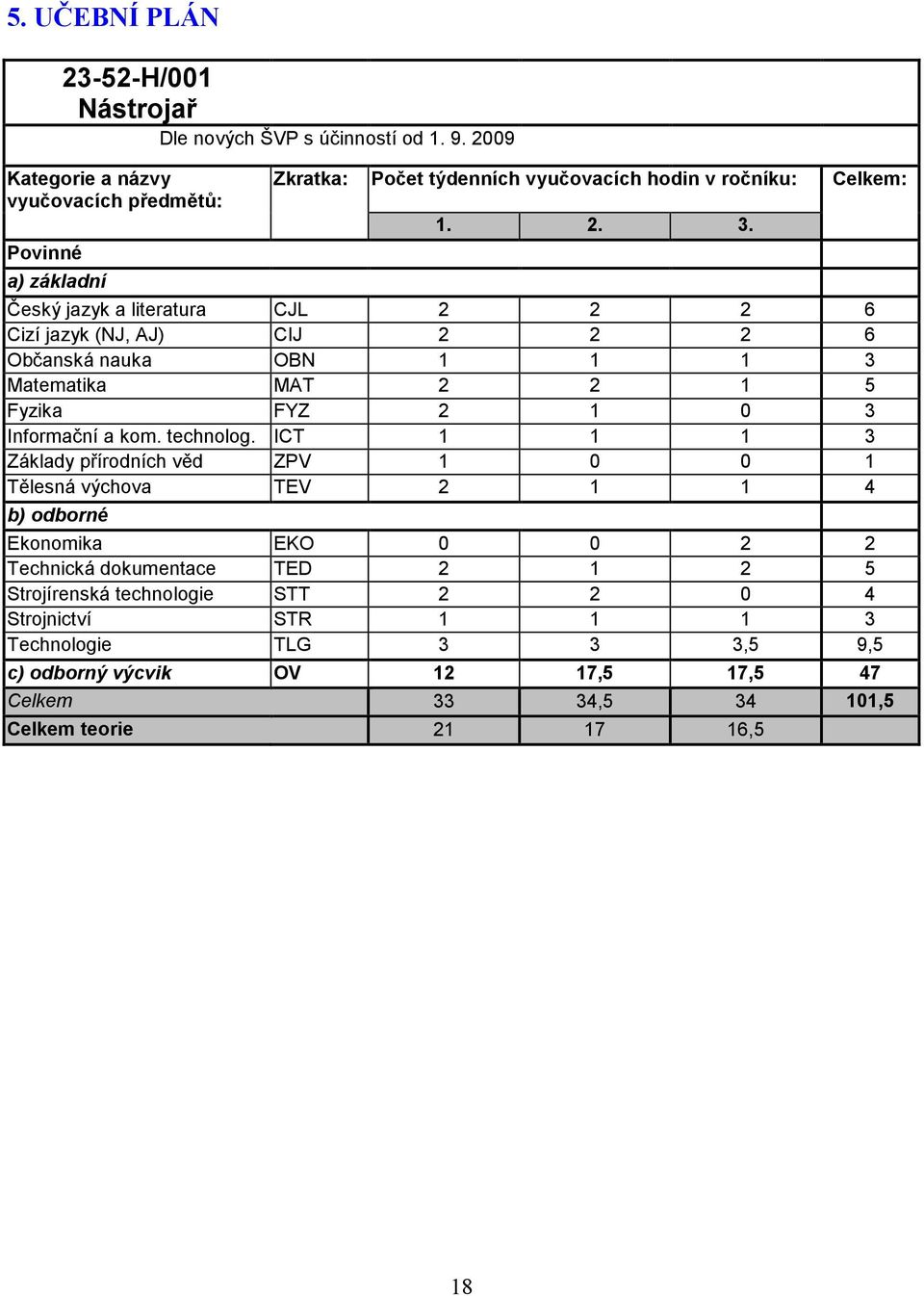 Český jazyk a literatura CJL 2 2 2 6 Cizí jazyk (NJ, AJ) CIJ 2 2 2 6 Občanská nauka OBN 1 1 1 3 Matematika MAT 2 2 1 5 Fyzika FYZ 2 1 0 3 Informační a kom. technolog.