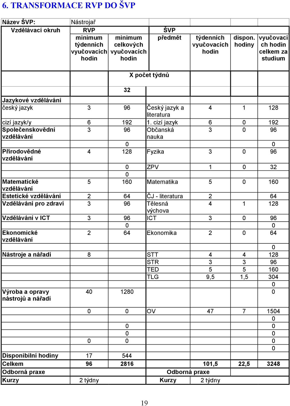 cizí jazyk 6 0 192 Společenskovědní 3 96 Občanská 3 0 96 vzdělávání nauka 0 0 Přírodovědné 4 128 Fyzika 3 0 96 vzdělávání 0 ZPV 1 0 32 0 Matematické 5 160 Matematika 5 0 160 vzdělávání Estetické