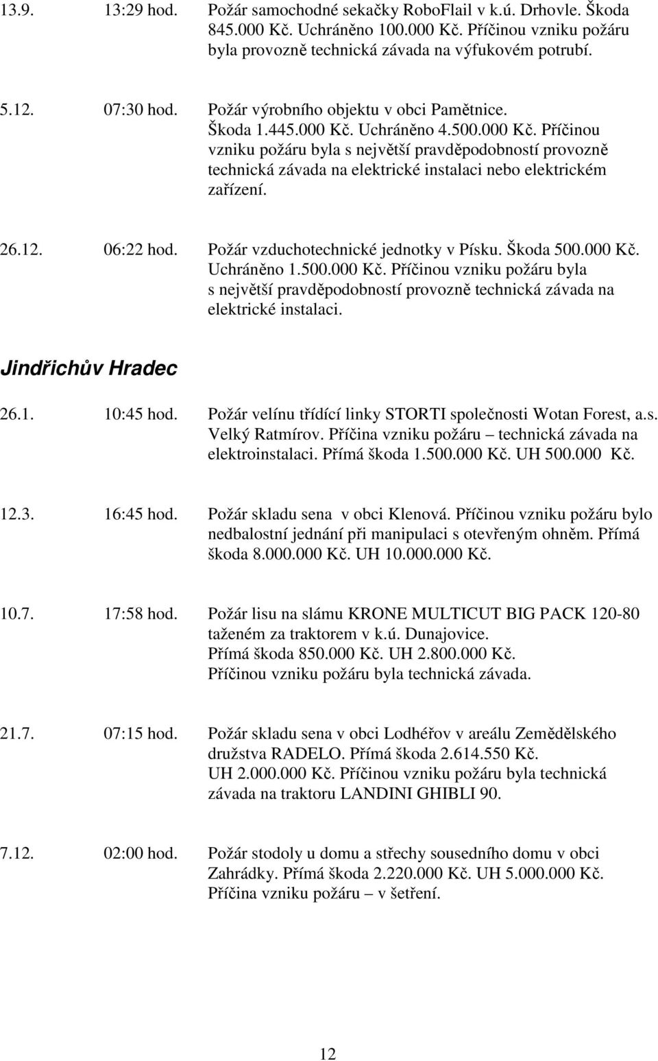 26.12. 06:22 hod. Požár vzduchotechnické jednotky v Písku. Škoda 500.000 Kč. Uchráněno 1.500.000 Kč. Příčinou vzniku požáru byla s největší pravděpodobností provozně technická závada na elektrické instalaci.