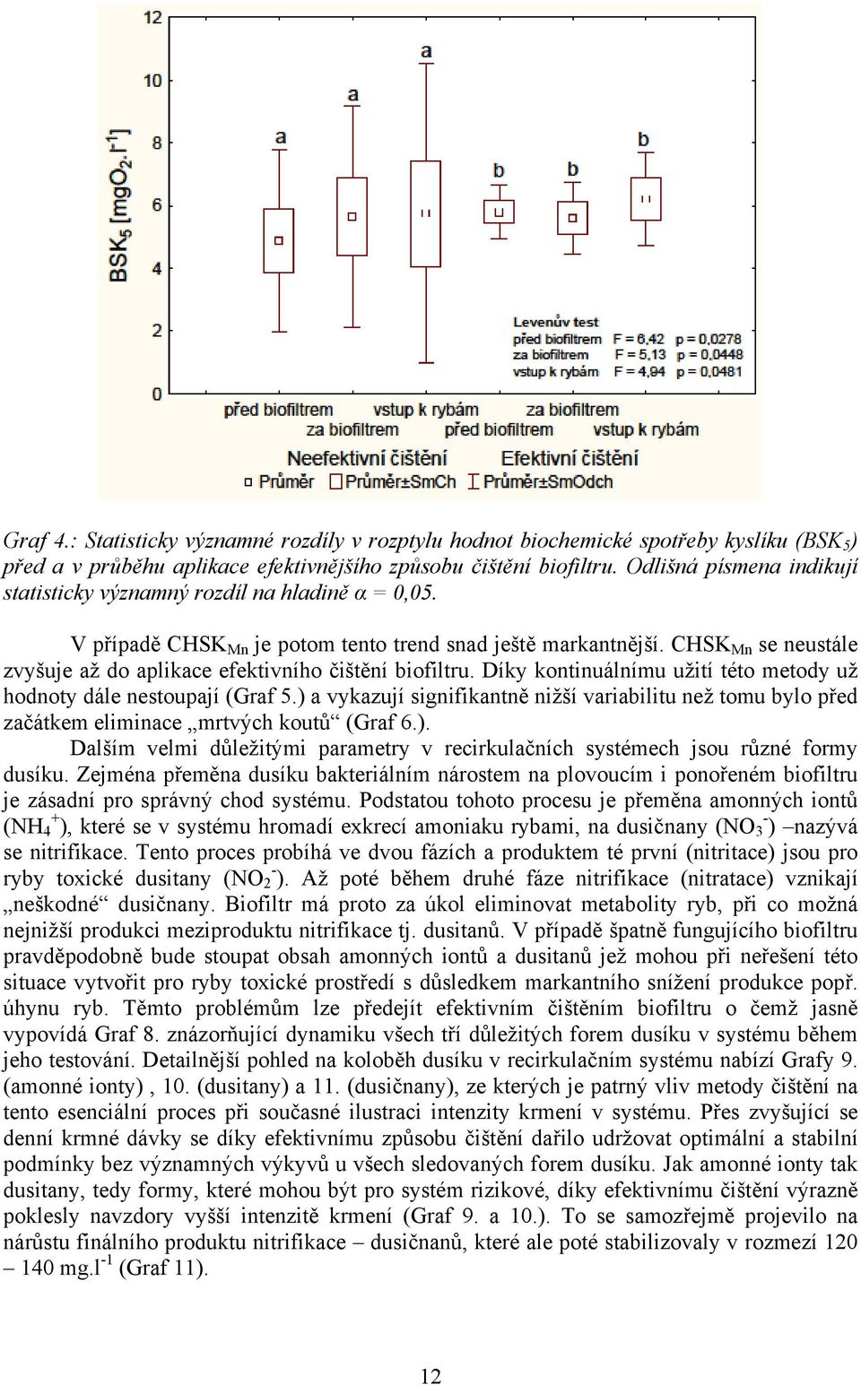 CHSK Mn se neustále zvyšuje až do aplikace efektivního čištění biofiltru. Díky kontinuálnímu užití této metody už hodnoty dále nestoupají (Graf 5.