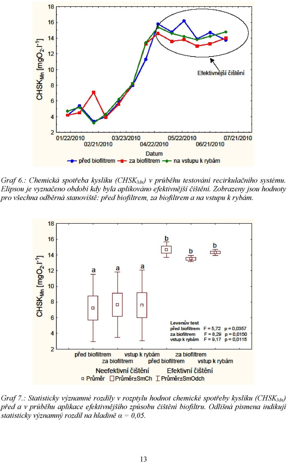 Zobrazeny jsou hodnoty pro všechna odběrná stanoviště: před biofiltrem, za biofiltrem a na vstupu k rybám. Graf 7.