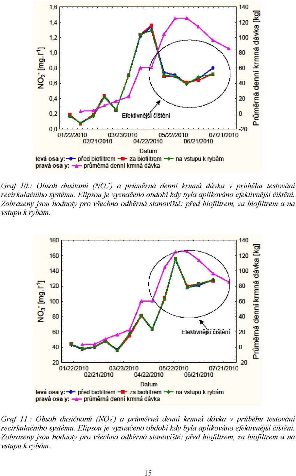 Zobrazeny jsou hodnoty pro všechna odběrná stanoviště: před biofiltrem, za biofiltrem a na vstupu k rybám. Graf 11.