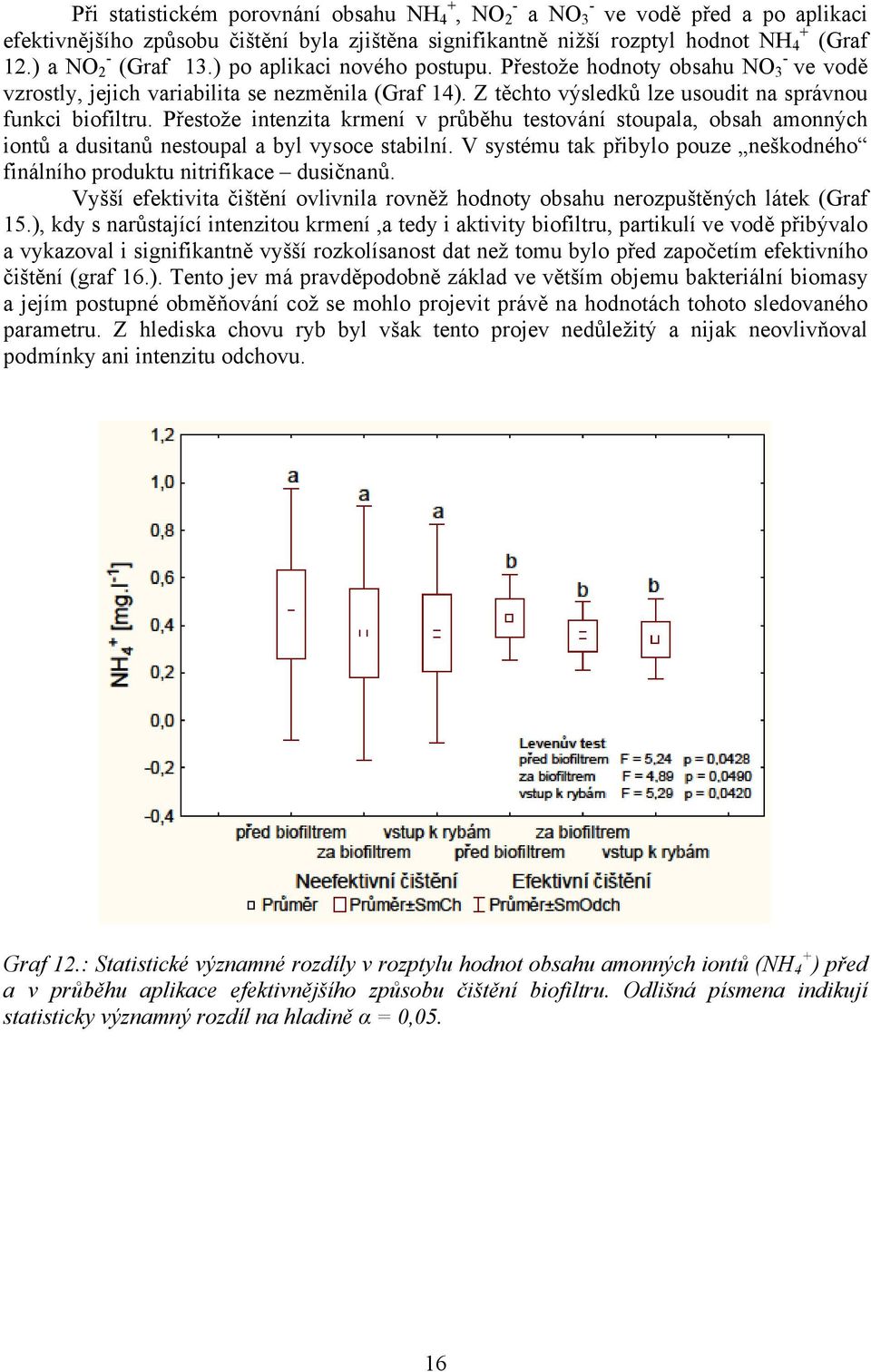 Z těchto výsledků lze usoudit na správnou funkci biofiltru. Přestože intenzita krmení v průběhu testování stoupala, obsah amonných iontů a dusitanů nestoupal a byl vysoce stabilní.