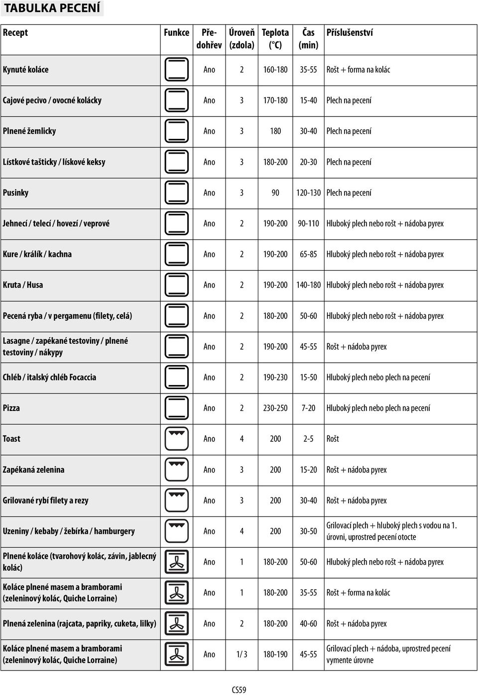 hovezí / veprové Ano 2 190-200 90-110 Hluboký plech nebo rošt + nádoba pyrex Kure / králík / kachna Ano 2 190-200 65-85 Hluboký plech nebo rošt + nádoba pyrex Kruta / Husa Ano 2 190-200 140-180