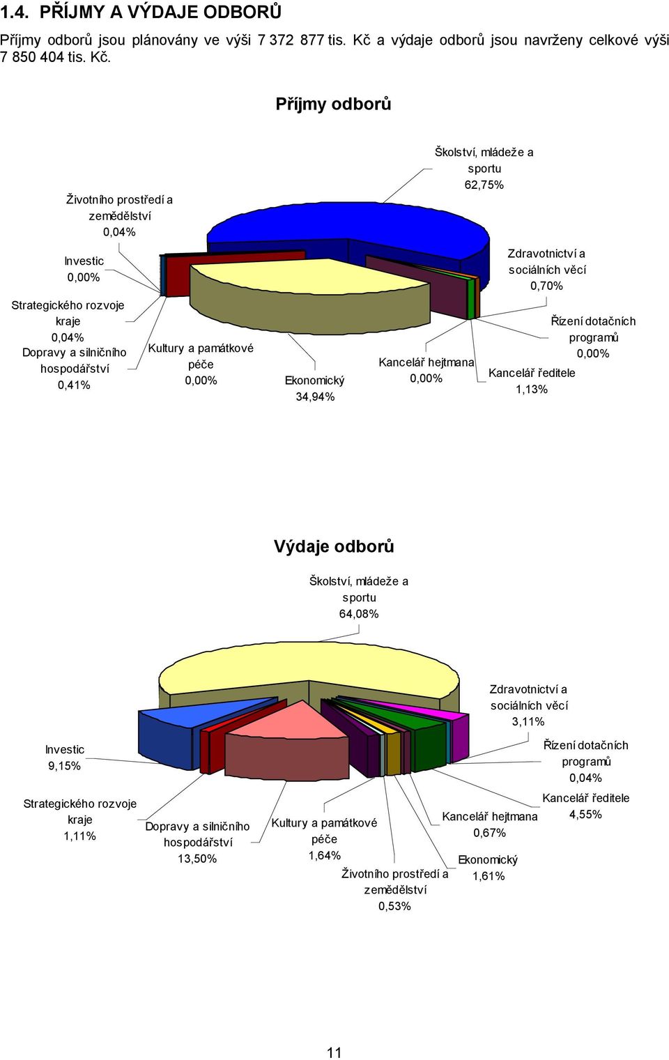 Příjmy odborů Životního prostředí a zemědělství 0,04% Investic 0,00% Strategického rozvoje kraje 0,04% Dopravy a silničního hospodářství 0,41% Kultury a památkové péče 0,00% Ekonomický 34,94%