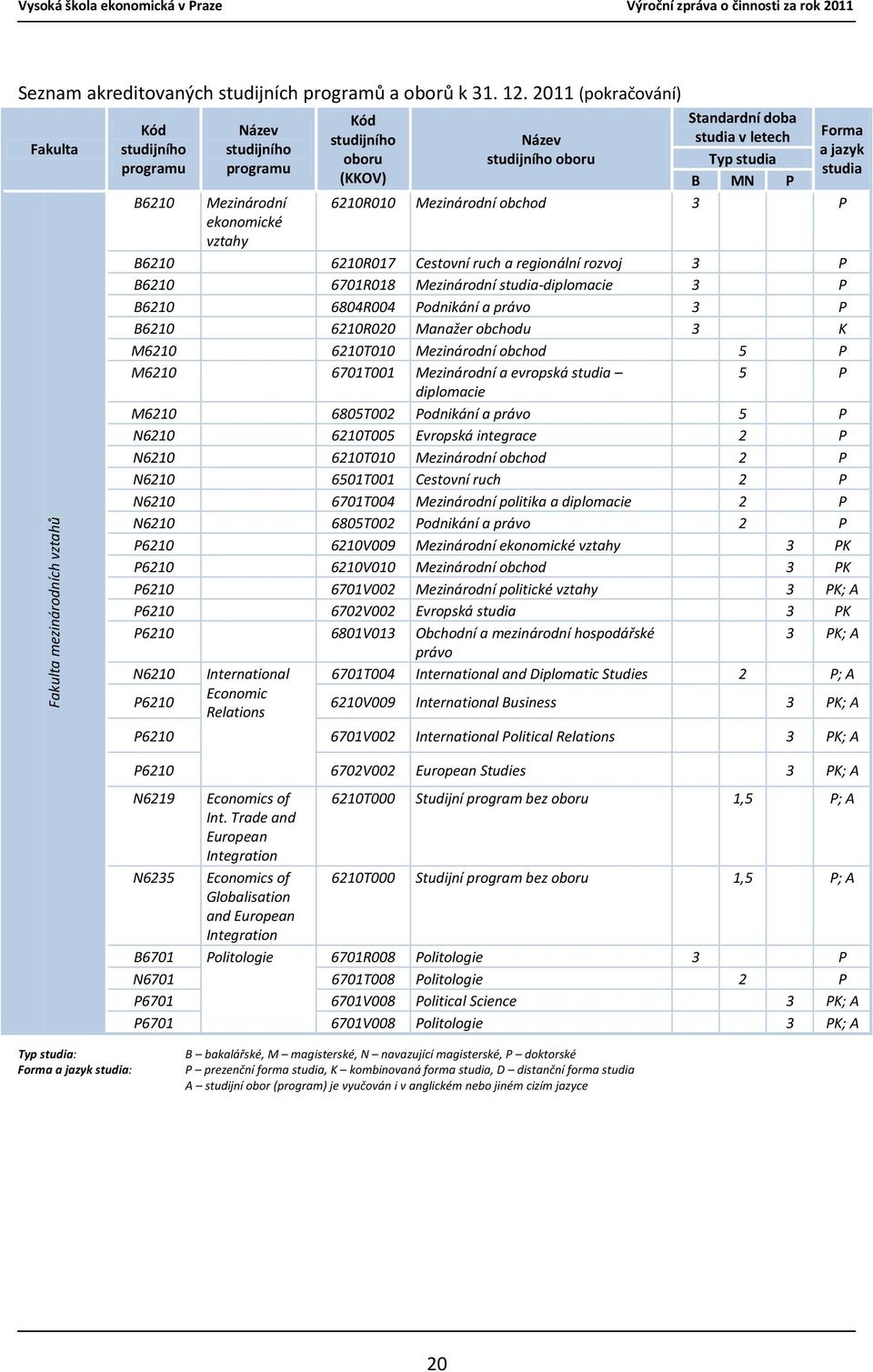 Forma a jazyk oboru studijního oboru Typ studia studia (KKOV) B MN P 6210R010 Mezinárodní obchod 3 P B6210 6210R017 Cestovní ruch a regionální rozvoj 3 P B6210 6701R018 Mezinárodní studia-diplomacie