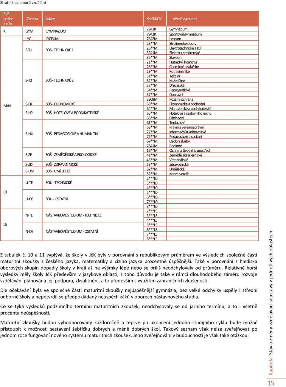 Elektrotechnické a ICT 3941M Elektro + strojírenské 36**M Stavební 21**M Hutnictví, hornictví 28**M Chemické a sklářské 29**M Potravinářské 31**M Textilní S-T2 SOŠ - TECHNICKÉ 2 32**M Kožedělné 33**M