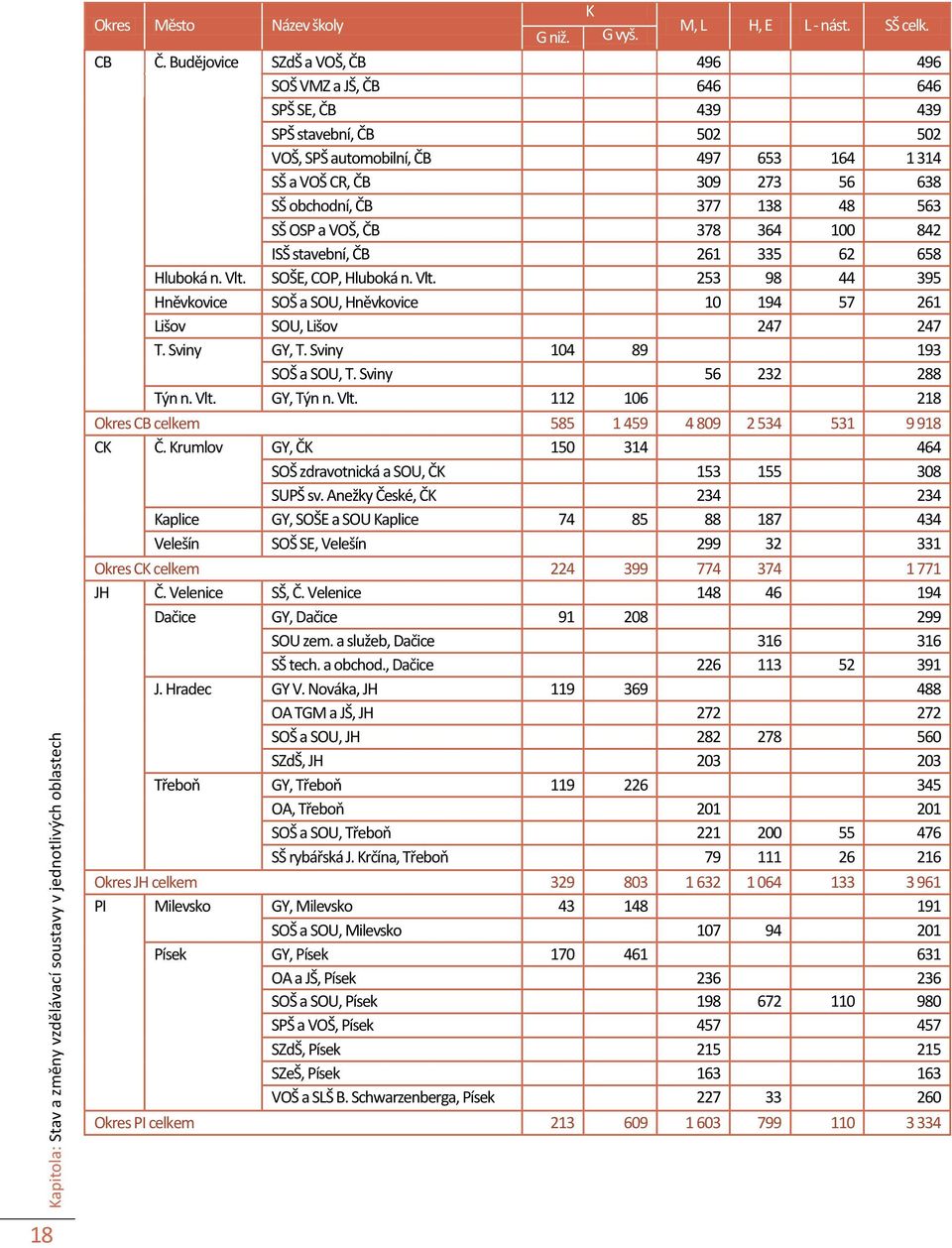 138 48 563 SŠ OSP a VOŠ, ČB 378 364 100 842 ISŠ stavební, ČB 261 335 62 658 Hluboká n. Vlt. SOŠE, COP, Hluboká n. Vlt. 253 98 44 395 Hněvkovice SOŠ a SOU, Hněvkovice 10 194 57 261 Lišov SOU, Lišov 247 247 T.