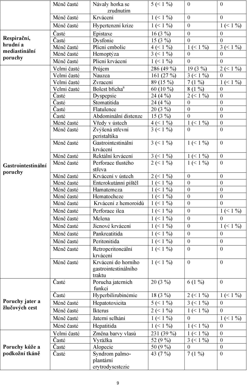Hemoptýza 3 (< 1 %) 0 0 Méně časté Plicní krvácení 1 (< 1 %) 0 0 Velmi časté Průjem 286 (49 %) 19 (3 %) 2 (< 1 %) Velmi časté Nauzea 161 (27 %) 3 (< 1 %) 0 Velmi časté Zvracení 89 (15 %) 7 (1 %) 1 (<