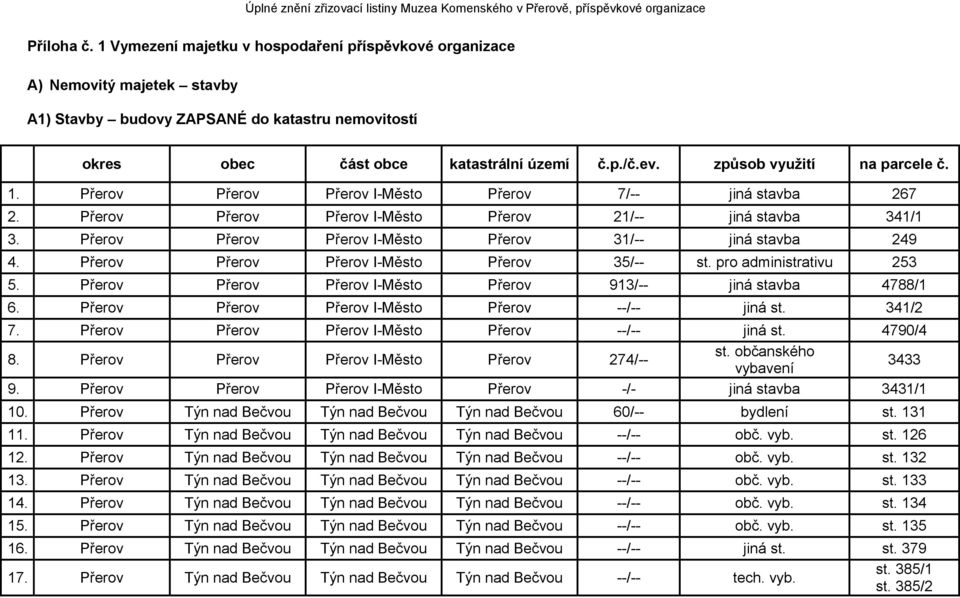 Přerov Přerov Přerov I-Město Přerov 31/-- jiná stavba 249 4. Přerov Přerov Přerov I-Město Přerov 35/-- st. pro administrativu 253 5. Přerov Přerov Přerov I-Město Přerov 913/-- jiná stavba 4788/1 6.