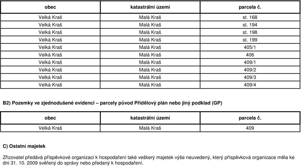 Pozemky ve zjednodušené evidenci parcely původ Přídělový plán nebo jiný podklad (GP) obec katastrální území parcela č.
