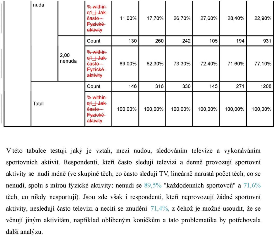 Respondenti, kteří často sledují televizi a denně provozují sportovní se nudí méně (ve skupině těch, co často sledují TV, lineárně narůstá počet těch, co se nenudí, spolu s mírou fyzické : nenudí se