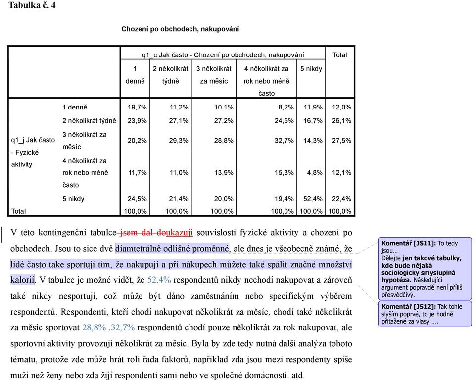 8,2% 11,9% 12,0% 2 několikrát týdně 23,9% 27,1% 27,2% 24,5% 16,7% 26,1% často - 3 několikrát za měsíc 4 několikrát za rok nebo méně často 20,2% 29,3% 28,8% 32,7% 14,3% 27,5% 11,7% 11,0% 13,9% 15,3%