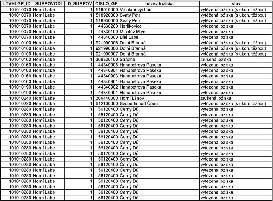 těžbou) 101010070 Horní Labe 1 44330200 Herlíkovice vytezena loziska 101010070 Horní Labe 1 44330100 Michlův Mlýn vytezena loziska 101010070 Horní Labe 1 44340300 Bílé Labe vytezena loziska 101010100