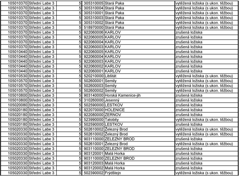 těžbou) 105010370 Střední Labe 3 5 305310002 Stará Paka vytěžená ložiska (s ukon. těžbou) 105010370 Střední Labe 3 5 518970000 Stará Paka vytěžená ložiska (s ukon.