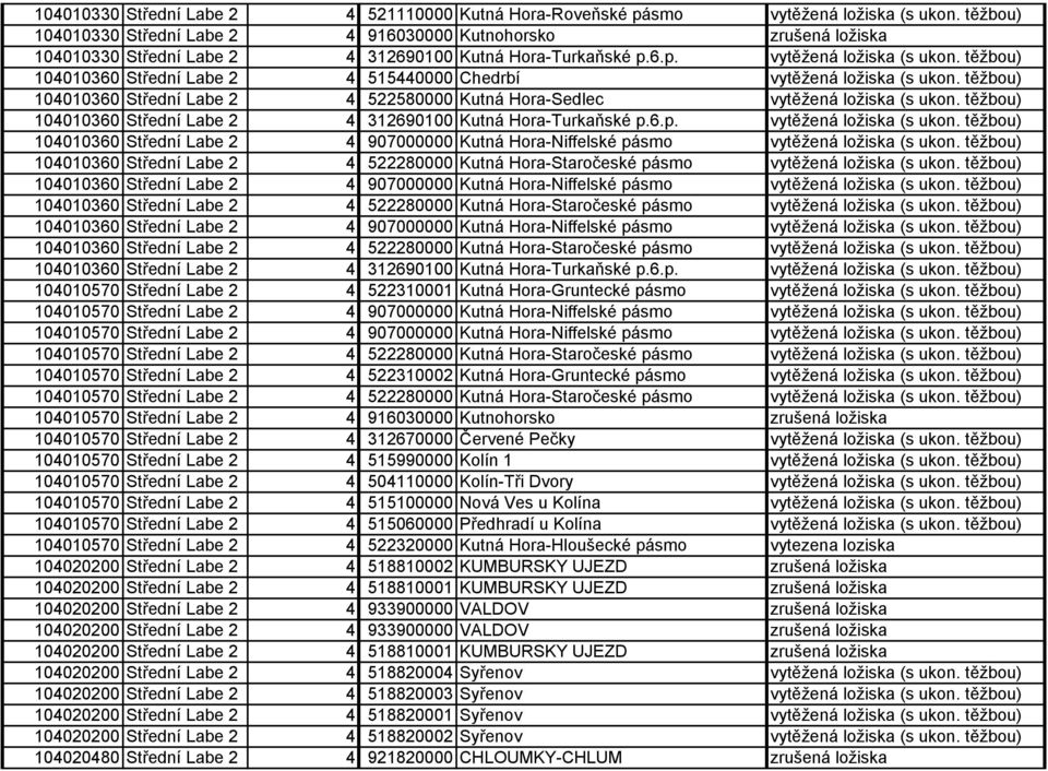 těžbou) 104010360 Střední Labe 2 4 515440000 Chedrbí vytěžená ložiska (s ukon. těžbou) 104010360 Střední Labe 2 4 522580000 Kutná Hora-Sedlec vytěžená ložiska (s ukon.