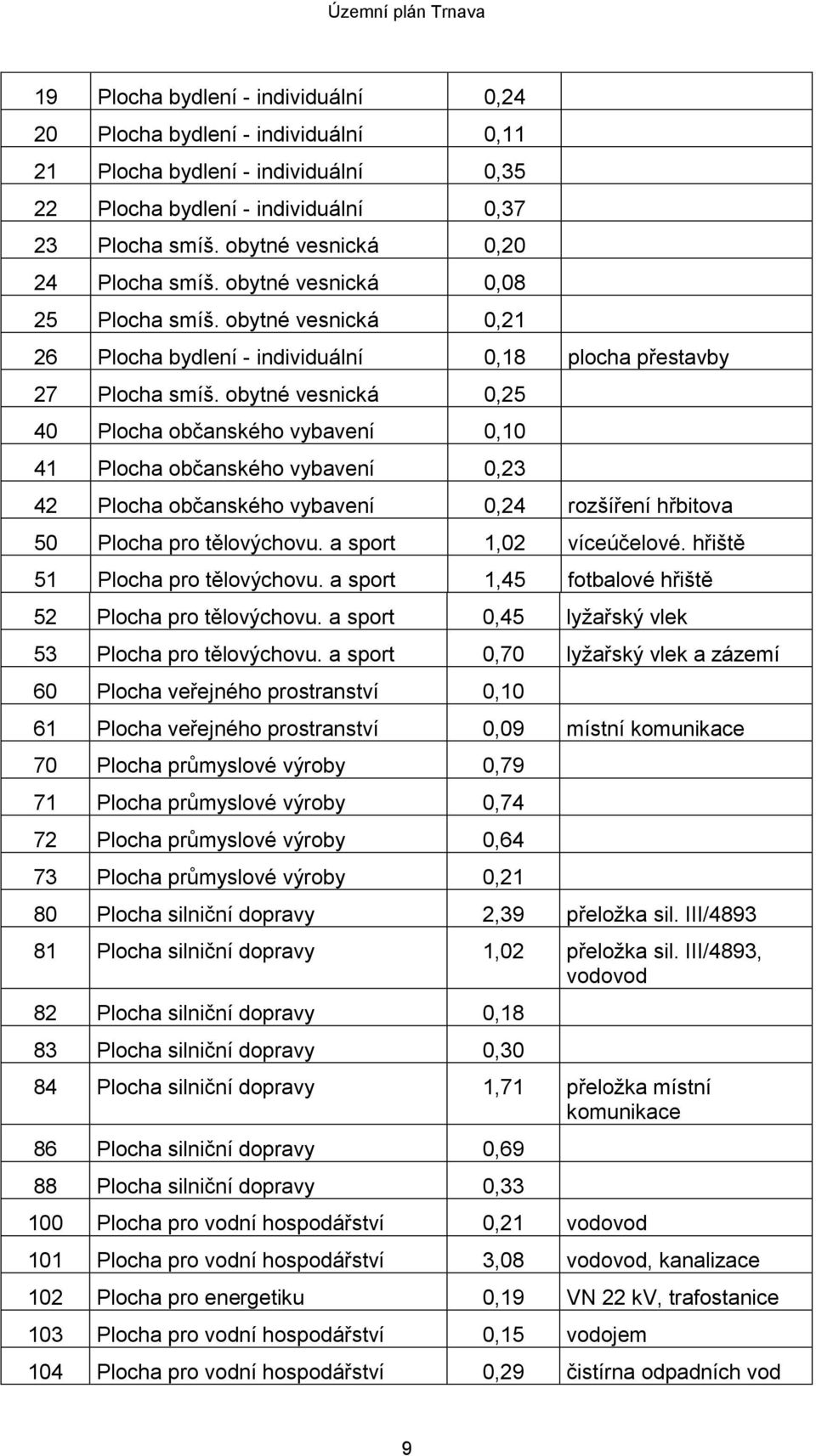 obytné vesnická 0,25 40 Plocha občanského vybavení 0,10 41 Plocha občanského vybavení 0,23 42 Plocha občanského vybavení 0,24 rozšíření hřbitova 50 Plocha pro tělovýchovu. a sport 1,02 víceúčelové.