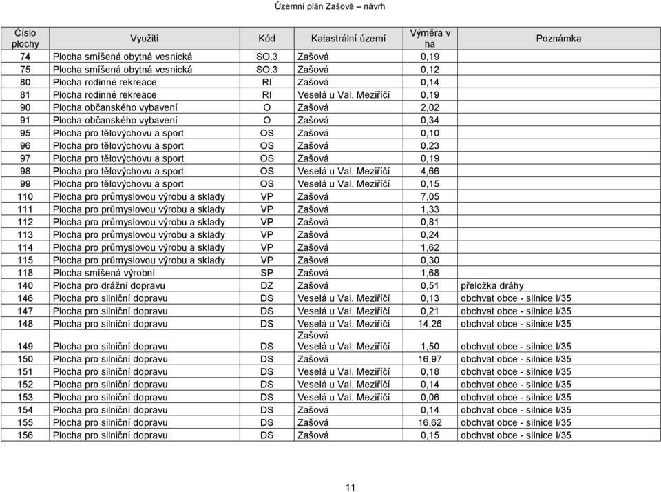 Meziříčí 0,19 90 Plocha občanského vybavení O Zašová 2,02 91 Plocha občanského vybavení O Zašová 0,34 95 Plocha pro tělovýchovu a sport OS Zašová 0,10 96 Plocha pro tělovýchovu a sport OS Zašová 0,23